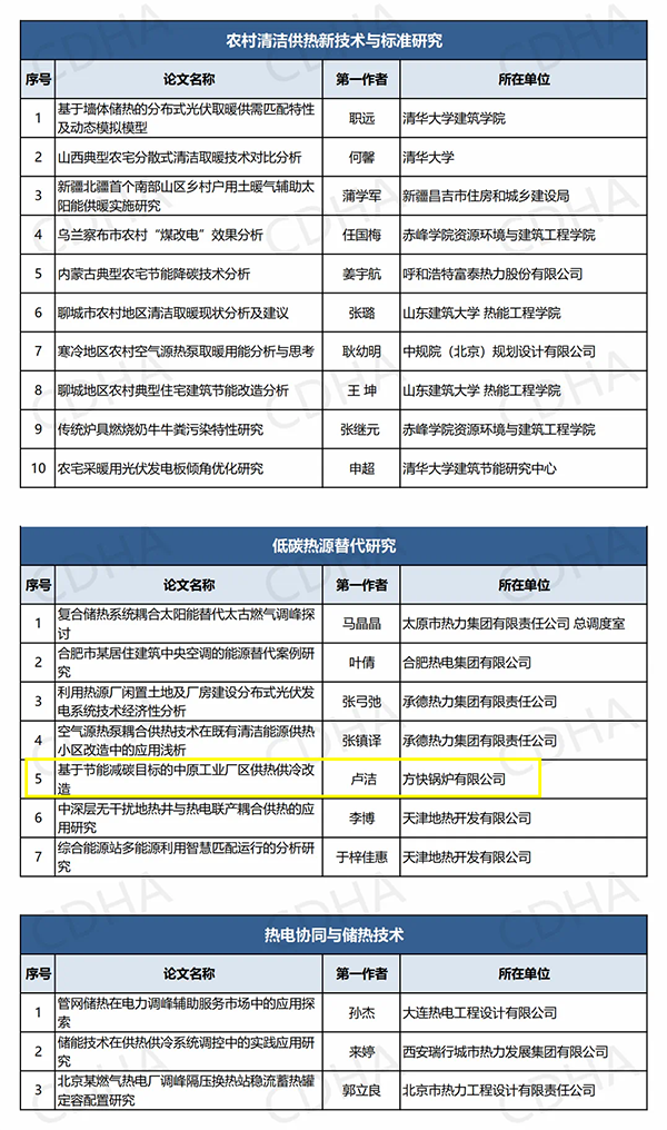 鍋爐行業(yè)唯一！方快鍋爐入選“中國(guó)供熱學(xué)術(shù)年會(huì)優(yōu)秀論文”